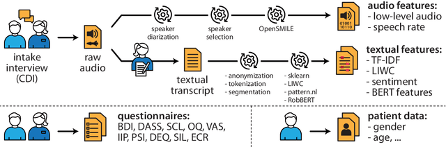 Figure 1 for Personality Style Recognition via Machine Learning: Identifying Anaclitic and Introjective Personality Styles from Patients' Speech