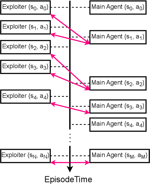 Figure 3 for Minimax Exploiter: A Data Efficient Approach for Competitive Self-Play