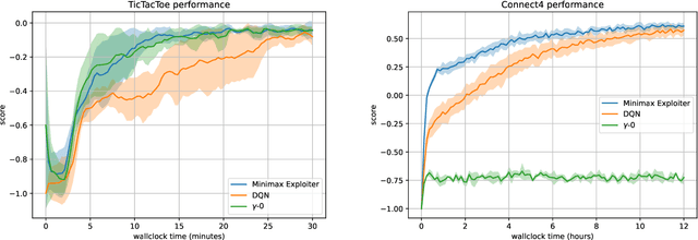 Figure 4 for Minimax Exploiter: A Data Efficient Approach for Competitive Self-Play