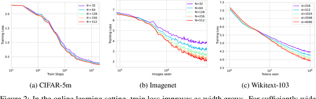 Figure 2 for Feature-Learning Networks Are Consistent Across Widths At Realistic Scales