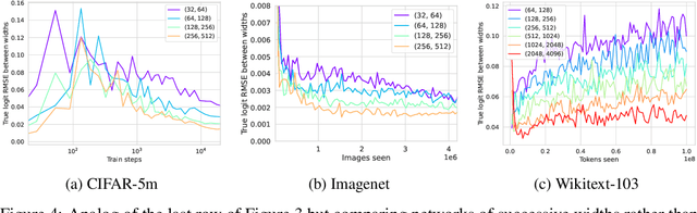 Figure 4 for Feature-Learning Networks Are Consistent Across Widths At Realistic Scales