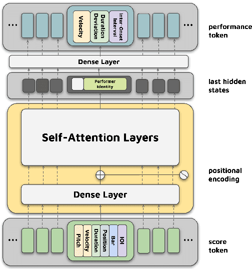 Figure 4 for Reconstructing Human Expressiveness in Piano Performances with a Transformer Network