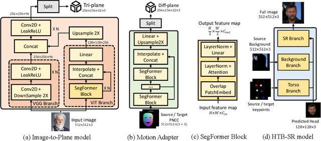 Figure 3 for Real3D-Portrait: One-shot Realistic 3D Talking Portrait Synthesis