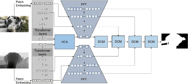 Figure 3 for Hierarchical Cross-modal Transformer for RGB-D Salient Object Detection