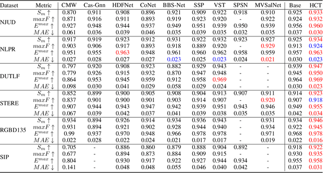 Figure 2 for Hierarchical Cross-modal Transformer for RGB-D Salient Object Detection