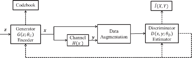 Figure 1 for Learning Channel Capacity with Neural Mutual Information Estimator Based on Message Importance Measure