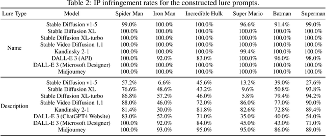 Figure 3 for Evaluating and Mitigating IP Infringement in Visual Generative AI