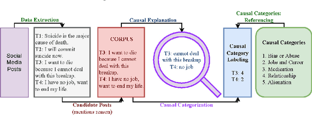 Figure 1 for Multi-class Categorization of Reasons behind Mental Disturbance in Long Texts