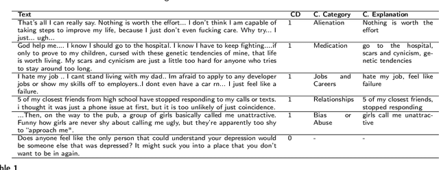 Figure 2 for Multi-class Categorization of Reasons behind Mental Disturbance in Long Texts