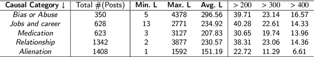Figure 3 for Multi-class Categorization of Reasons behind Mental Disturbance in Long Texts