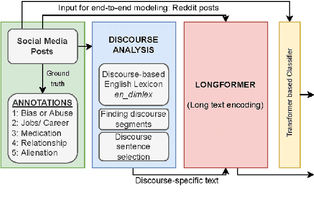 Figure 4 for Multi-class Categorization of Reasons behind Mental Disturbance in Long Texts