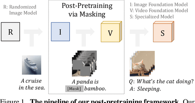 Figure 1 for Harvest Video Foundation Models via Efficient Post-Pretraining