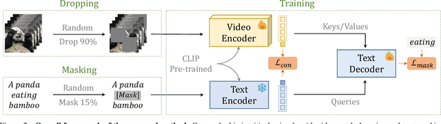 Figure 3 for Harvest Video Foundation Models via Efficient Post-Pretraining