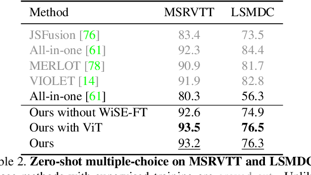 Figure 4 for Harvest Video Foundation Models via Efficient Post-Pretraining