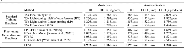 Figure 2 for LEVI: Generalizable Fine-tuning via Layer-wise Ensemble of Different Views