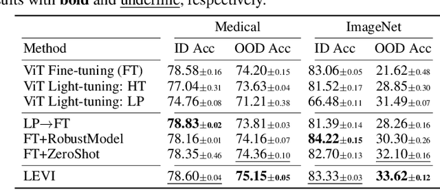 Figure 4 for LEVI: Generalizable Fine-tuning via Layer-wise Ensemble of Different Views