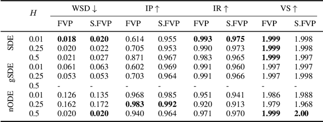 Figure 2 for Generative Fractional Diffusion Models