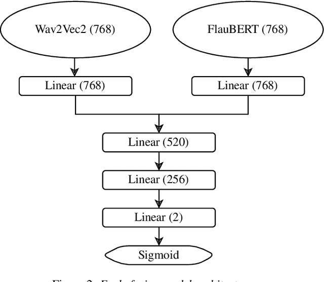 Figure 4 for Detecting the terminality of speech-turn boundary for spoken interactions in French TV and Radio content