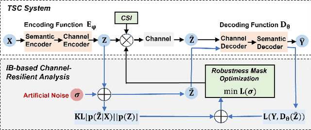 Figure 1 for Improving Channel Resilience for Task-Oriented Semantic Communications: A Unified Information Bottleneck Approach