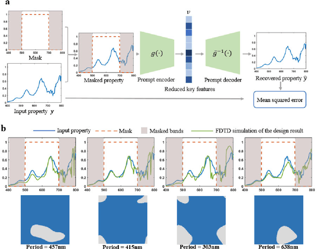 Figure 3 for Map Optical Properties to Subwavelength Structures Directly via a Diffusion Model