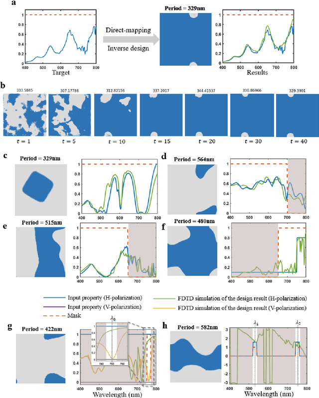 Figure 4 for Map Optical Properties to Subwavelength Structures Directly via a Diffusion Model