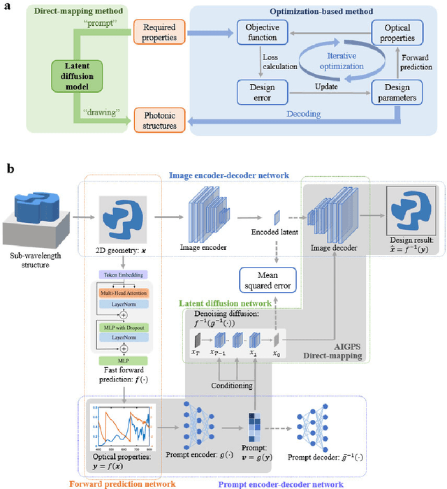Figure 1 for Map Optical Properties to Subwavelength Structures Directly via a Diffusion Model