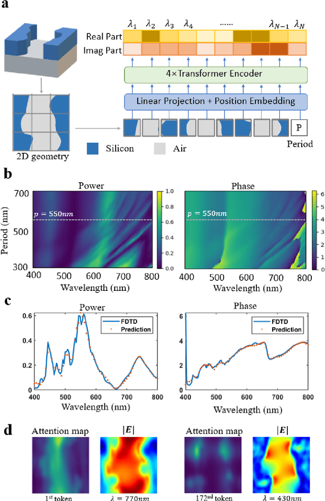 Figure 2 for Map Optical Properties to Subwavelength Structures Directly via a Diffusion Model