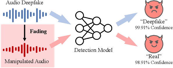 Figure 1 for CLAD: Robust Audio Deepfake Detection Against Manipulation Attacks with Contrastive Learning