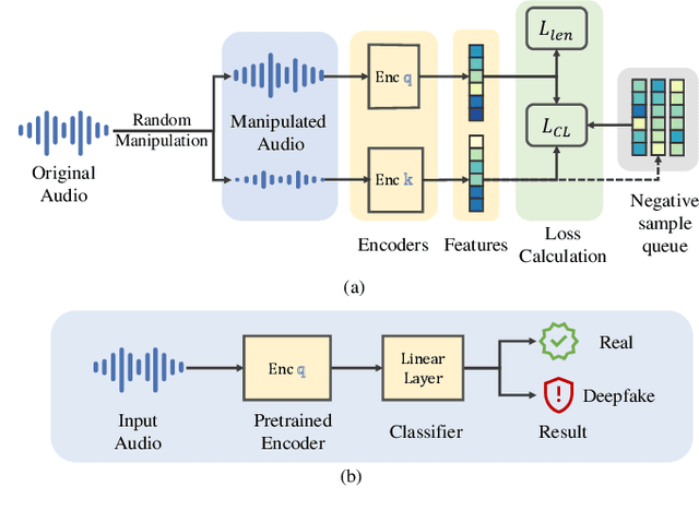 Figure 3 for CLAD: Robust Audio Deepfake Detection Against Manipulation Attacks with Contrastive Learning