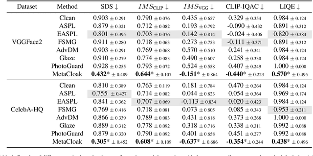 Figure 2 for Toward Robust Imperceptible Perturbation against Unauthorized Text-to-image Diffusion-based Synthesis