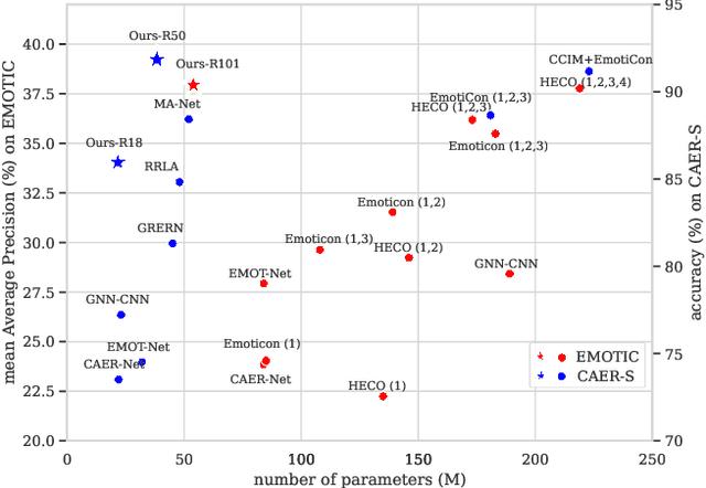 Figure 3 for Two in One Go: Single-stage Emotion Recognition with Decoupled Subject-context Transformer