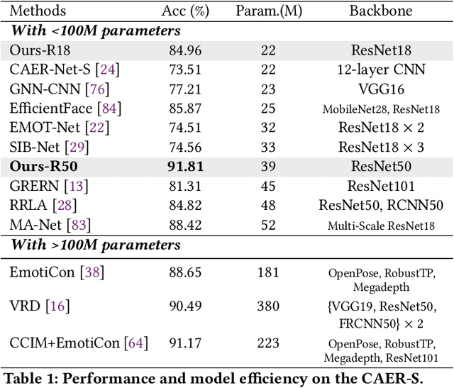 Figure 2 for Two in One Go: Single-stage Emotion Recognition with Decoupled Subject-context Transformer