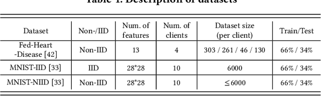 Figure 2 for Cross-silo Federated Learning with Record-level Personalized Differential Privacy