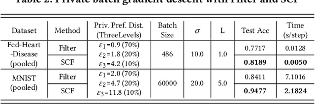 Figure 4 for Cross-silo Federated Learning with Record-level Personalized Differential Privacy