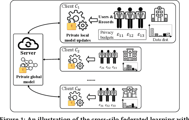 Figure 1 for Cross-silo Federated Learning with Record-level Personalized Differential Privacy