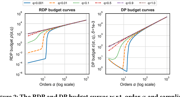 Figure 3 for Cross-silo Federated Learning with Record-level Personalized Differential Privacy