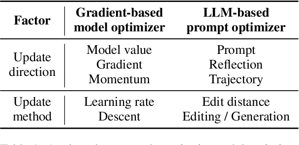 Figure 1 for Unleashing the Potential of Large Language Models as Prompt Optimizers: An Analogical Analysis with Gradient-based Model Optimizers