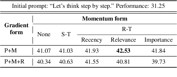 Figure 3 for Unleashing the Potential of Large Language Models as Prompt Optimizers: An Analogical Analysis with Gradient-based Model Optimizers