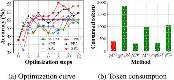 Figure 2 for Unleashing the Potential of Large Language Models as Prompt Optimizers: An Analogical Analysis with Gradient-based Model Optimizers