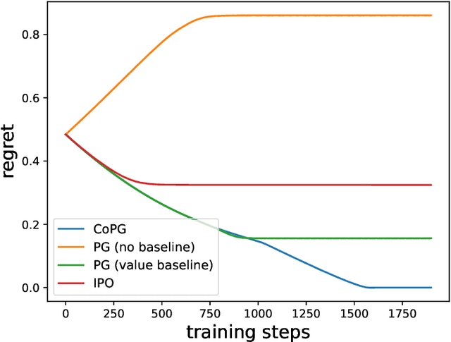 Figure 1 for Contrastive Policy Gradient: Aligning LLMs on sequence-level scores in a supervised-friendly fashion