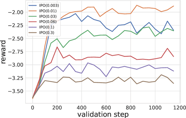 Figure 4 for Contrastive Policy Gradient: Aligning LLMs on sequence-level scores in a supervised-friendly fashion