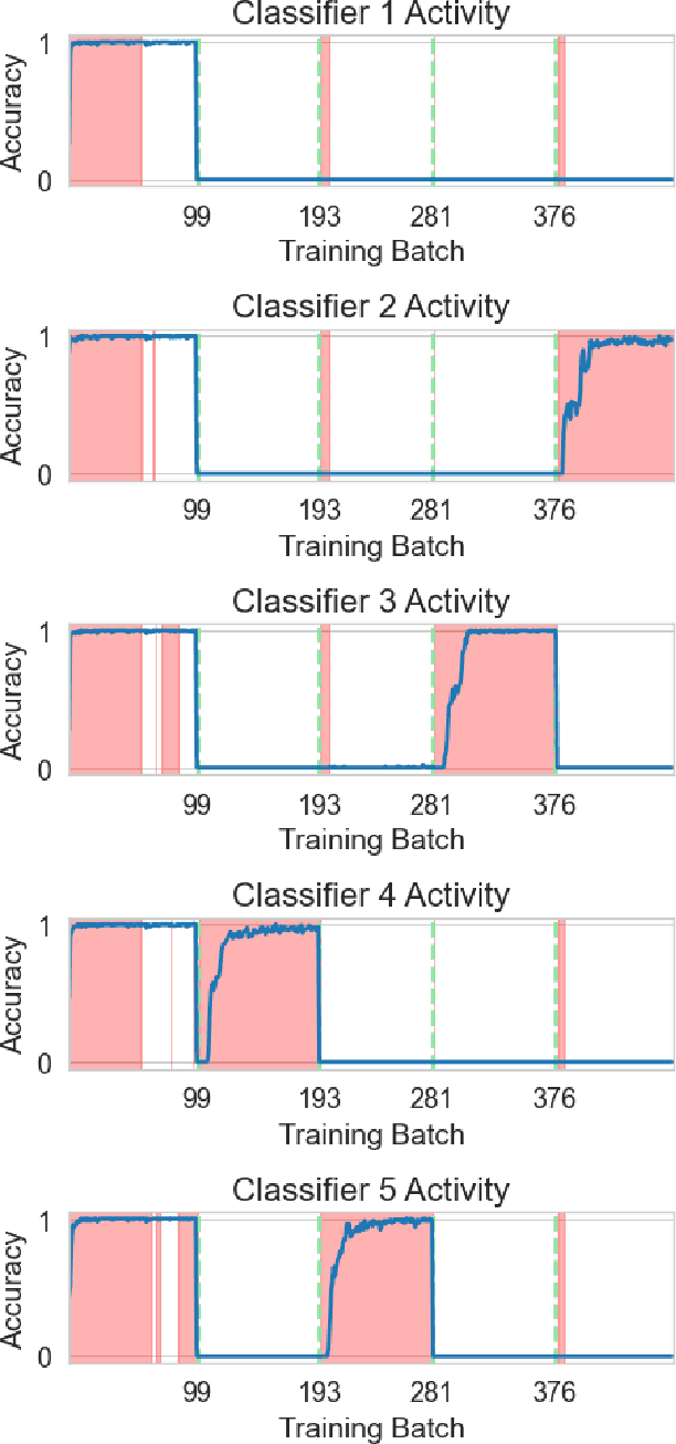 Figure 3 for Liquid Ensemble Selection for Continual Learning