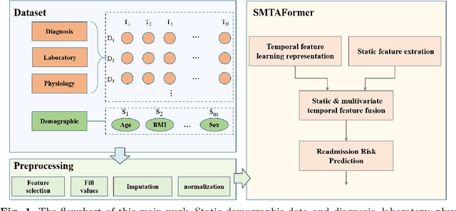 Figure 1 for Static and multivariate-temporal attentive fusion transformer for readmission risk prediction