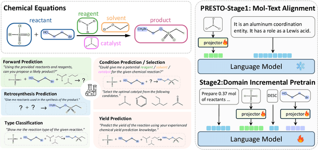 Figure 1 for PRESTO: Progressive Pretraining Enhances Synthetic Chemistry Outcomes