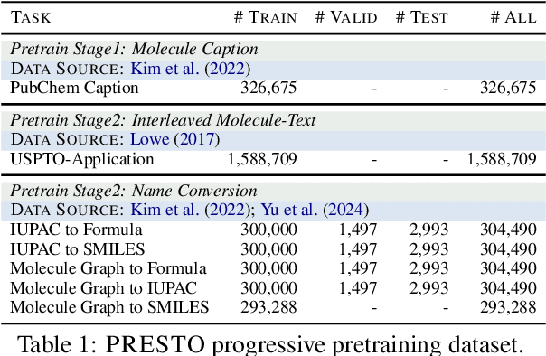 Figure 2 for PRESTO: Progressive Pretraining Enhances Synthetic Chemistry Outcomes