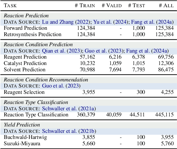 Figure 4 for PRESTO: Progressive Pretraining Enhances Synthetic Chemistry Outcomes