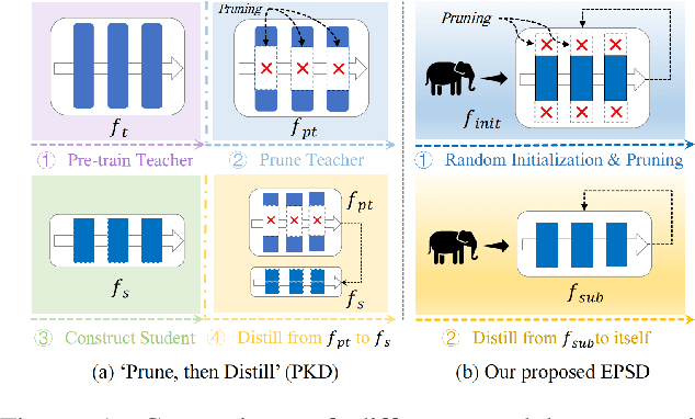 Figure 1 for EPSD: Early Pruning with Self-Distillation for Efficient Model Compression