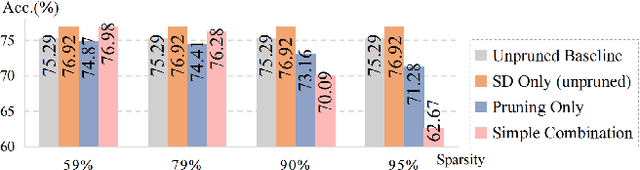 Figure 3 for EPSD: Early Pruning with Self-Distillation for Efficient Model Compression