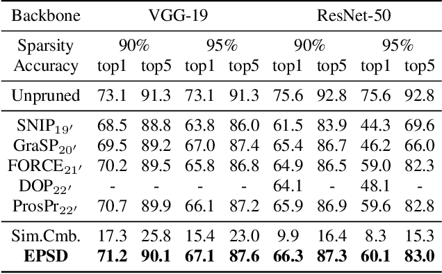 Figure 2 for EPSD: Early Pruning with Self-Distillation for Efficient Model Compression