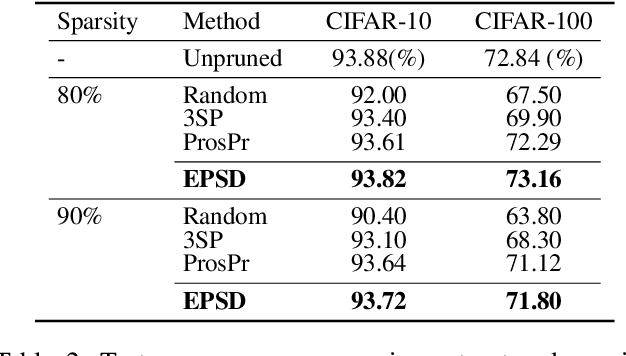 Figure 4 for EPSD: Early Pruning with Self-Distillation for Efficient Model Compression